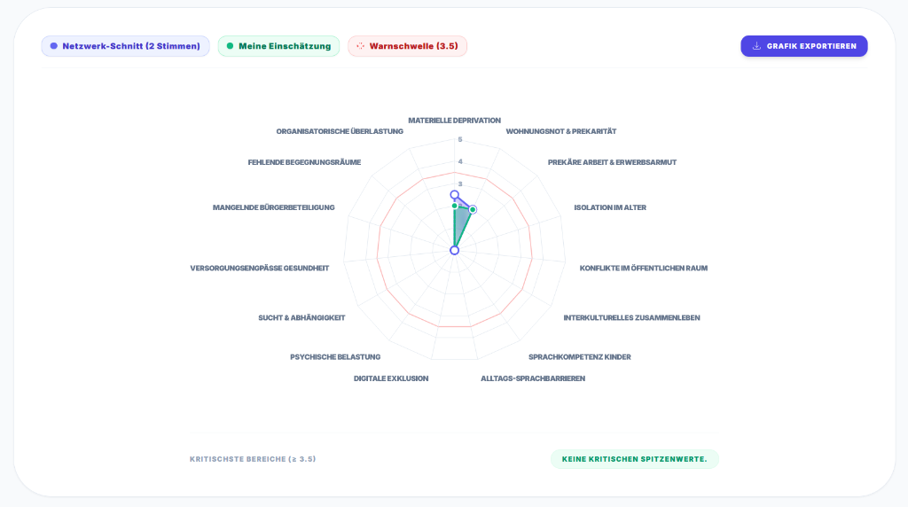 InnForum Monitoring: Radar-Chart für Sozialindikatoren mit Frühwarnschwellen