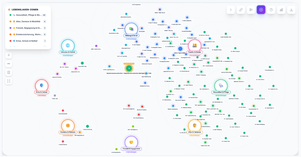 InnForum Netzwerk-Visualisierung: Soziale Einrichtungen, Akteure und Lebenslagen-Zonen auf einen Blick