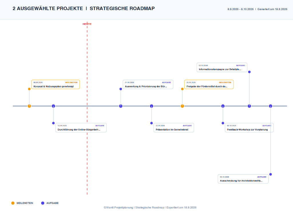 Stratum Strategische Roadmap: Meilensteine und Aufgaben im Zeitverlauf